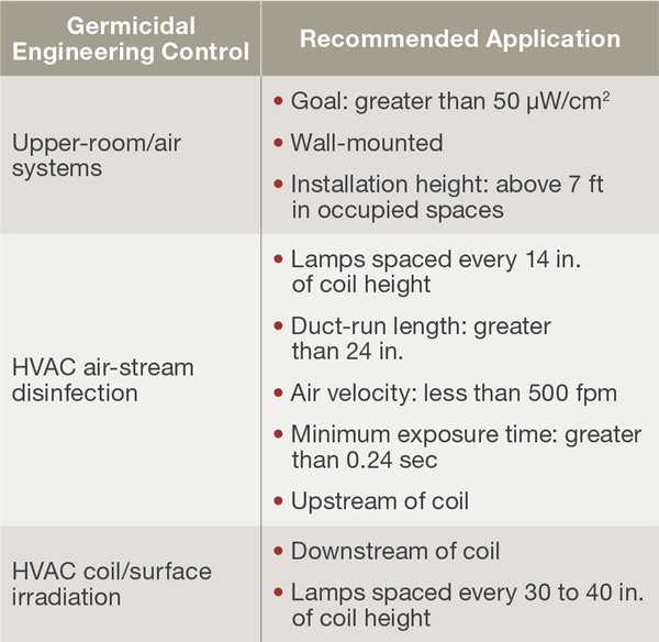 TABLE 1. Germicidal-UV application.